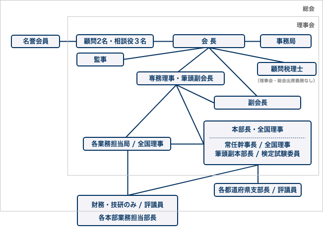 協会組織図