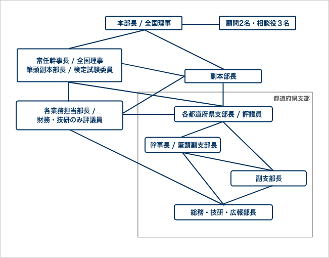 本部組織図