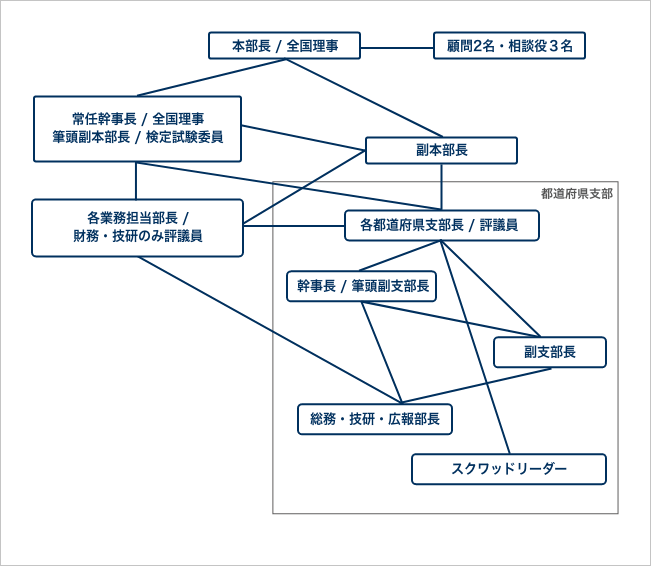 本部組織図